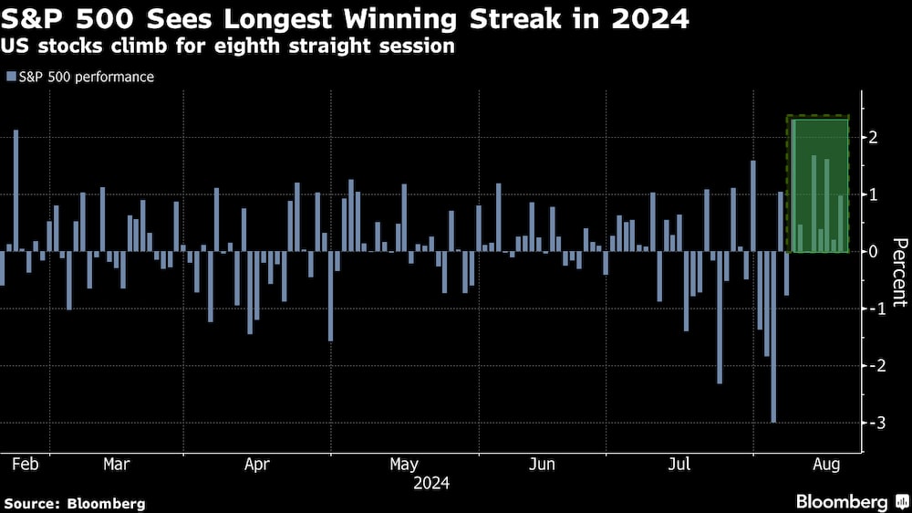El S&P 500 registra su mayor racha de ganancias en 2024. El S&P 500 registra su mayor racha de ganancias en 2024.