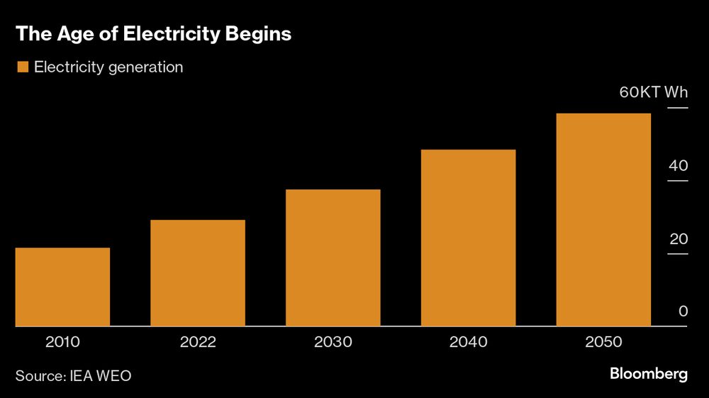 A Era da Eletricidade começa: crescimento previsto da geração no mundo nas próximas décadas A Era da Eletricidade começa: crescimento previsto da geração no mundo nas próximas décadas