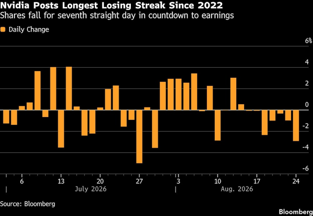 Nvidia Posts Longest Losing Streak Since 2022 | Shares fall for seventh straight day in countdown to earnings Nvidia Posts Longest Losing Streak Since 2022 | Shares fall for seventh straight day in countdown to earnings