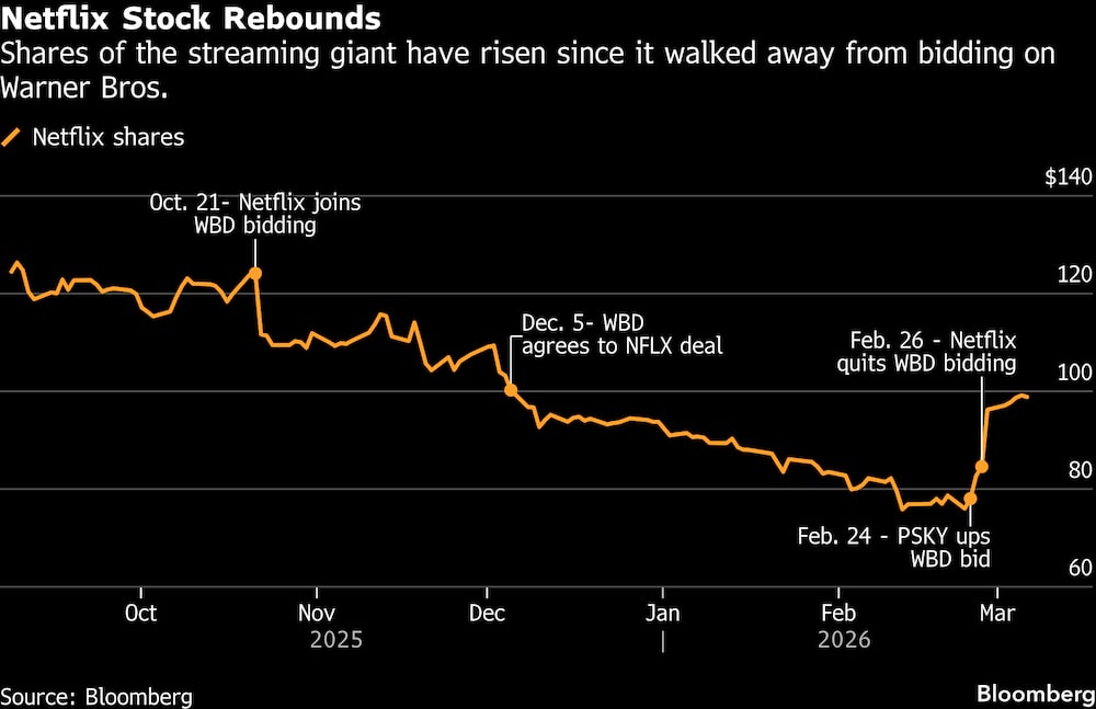 Las acciones del gigante del streameing rebotan desde que se retirara de la puja por Warner. Las acciones del gigante del streameing rebotan desde que se retirara de la puja por Warner.