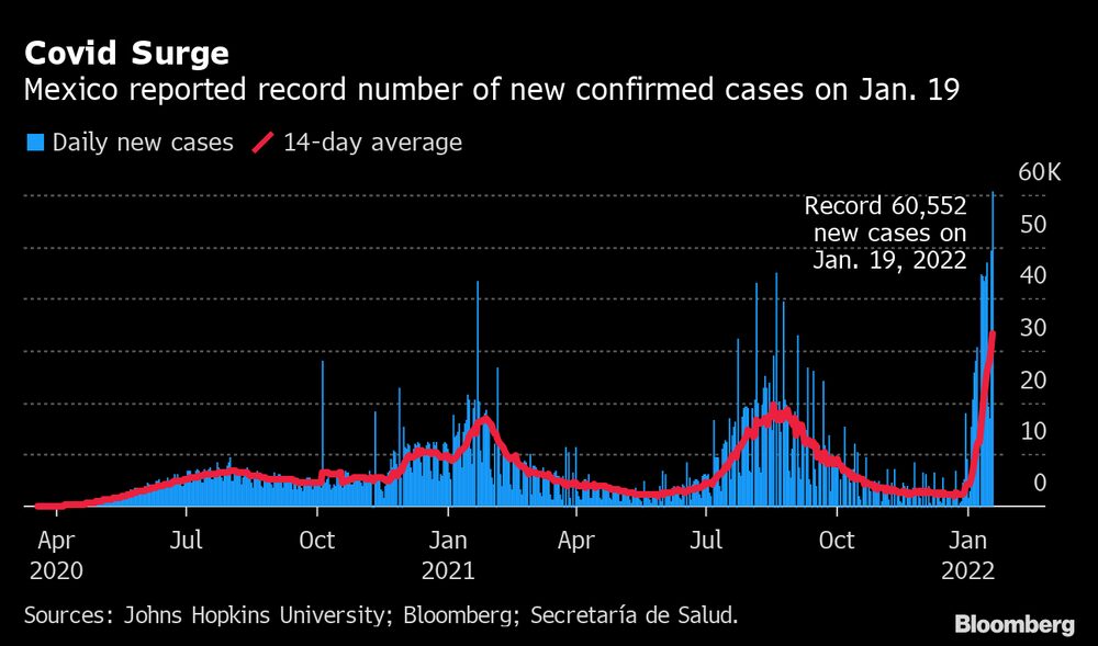 México reportó el 19 de enero un número récord de nuevos casos de Covid-19. México reportó el 19 de enero un número récord de nuevos casos de Covid-19.
