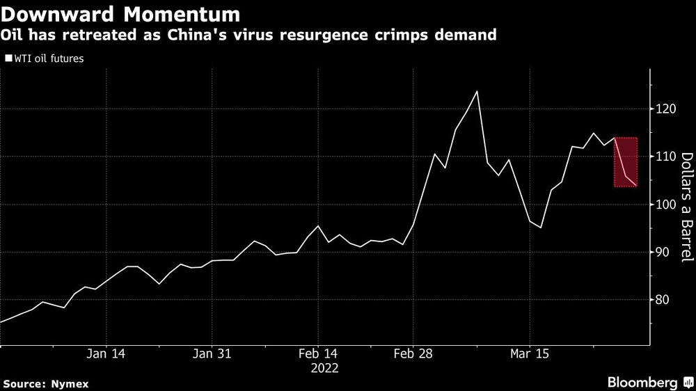 El petróleo ha cediodo a medida que el resurgimiento del virus en China reduce la demanda El petróleo ha cediodo a medida que el resurgimiento del virus en China reduce la demanda