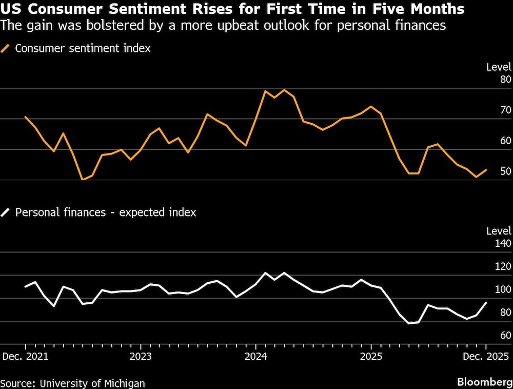 US Consumer Sentiment Rises for First Time in Five Months | The gain was bolstered by a more upbeat outlook for personal finances US Consumer Sentiment Rises for First Time in Five Months | The gain was bolstered by a more upbeat outlook for personal finances