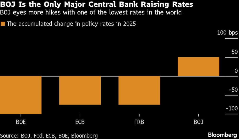 El Banco de Japón es el único banco central importante que está subiendo las tasas de interés. El Banco de Japón es el único banco central importante que está subiendo las tasas de interés.