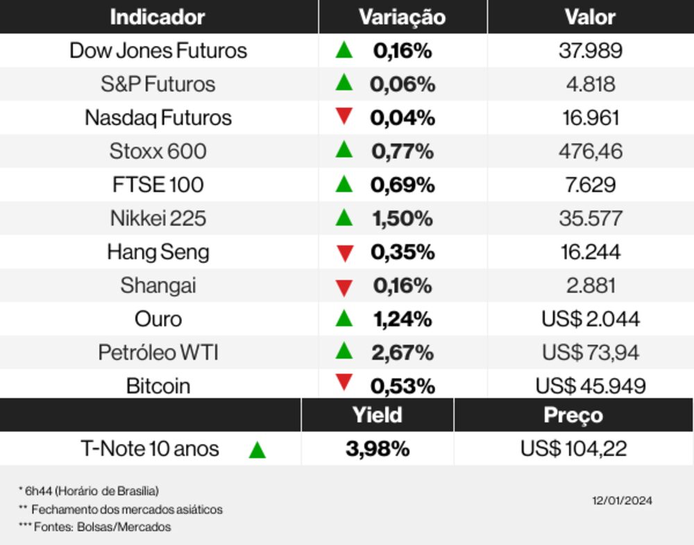 Os mercados esta manhã Os mercados esta manhã
