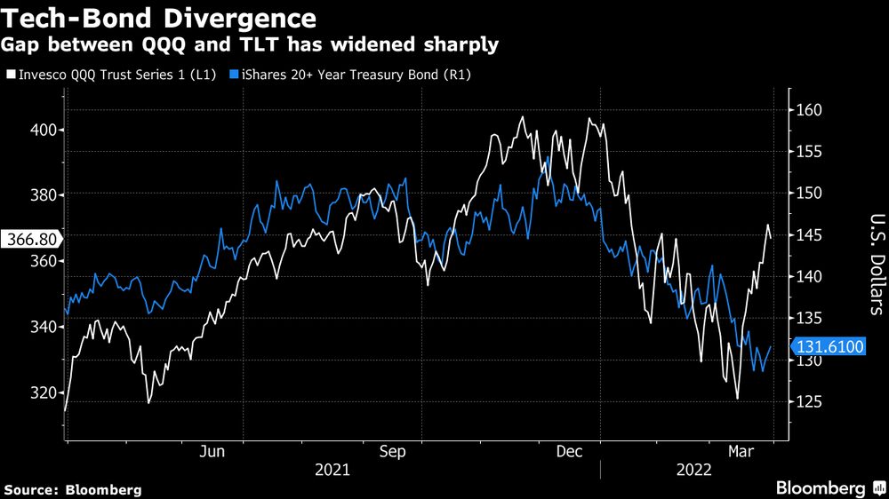 Diferença entre ETF que monitora ações de tecnologia e títulos do Tesouro aumentou Diferença entre ETF que monitora ações de tecnologia e títulos do Tesouro aumentou