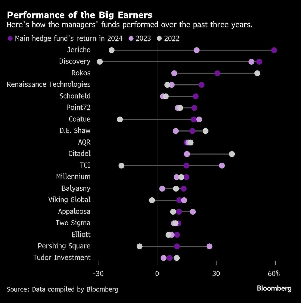 Performance of the Big Earners | Here's how the managers' funds performed over the past three years. Performance of the Big Earners | Here's how the managers' funds performed over the past three years.