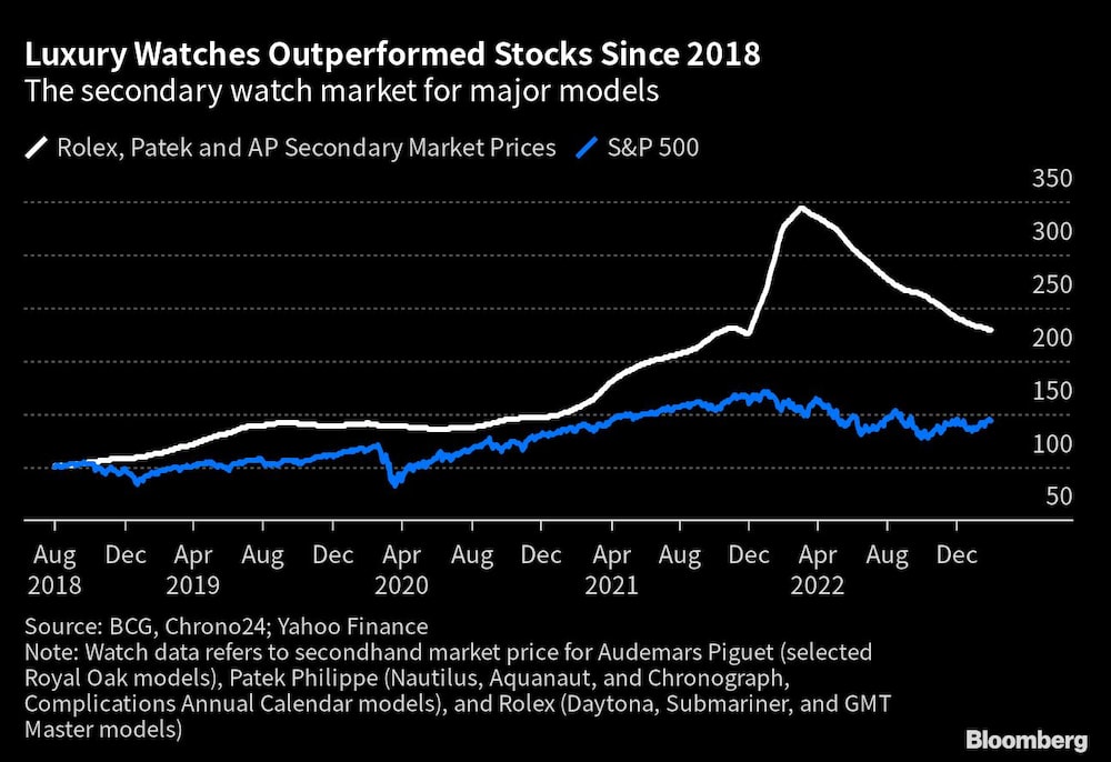 El mercado secundario de relojes de lujo de los principales modelos El mercado secundario de relojes de lujo de los principales modelos
