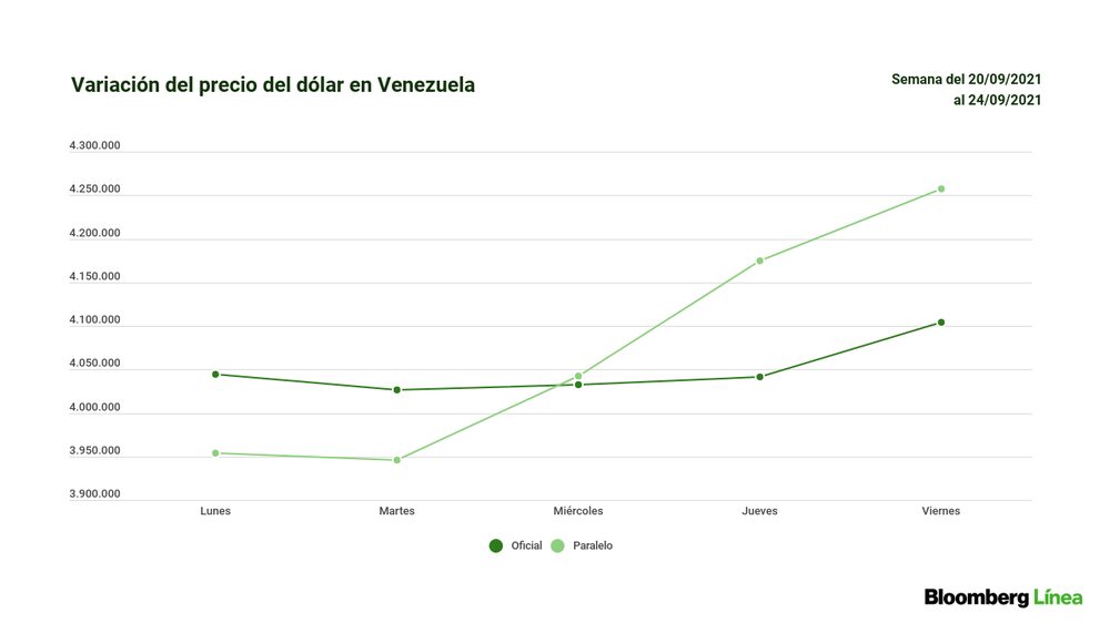 Así evolucionó el dólar en los mercados oficial y paralelo en los últimos 5 días. Se tomó como referencia el valor de cierre de cada jornada. Así evolucionó el dólar en los mercados oficial y paralelo en los últimos 5 días. Se tomó como referencia el valor de cierre de cada jornada.