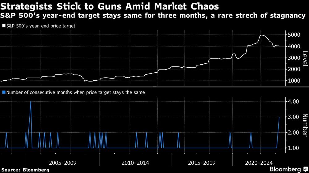 El objetivo del S&P 500 para fin de año sigue igual durante 3 meses, una cantidad de tiempo poco frecuente El objetivo del S&P 500 para fin de año sigue igual durante 3 meses, una cantidad de tiempo poco frecuente