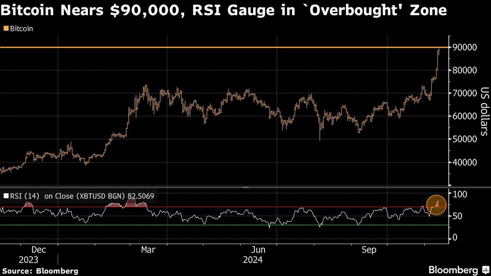 Bitcoin Nears $90,000, RSI Gauge in `Overbought' Zone Bitcoin Nears $90,000, RSI Gauge in `Overbought' Zone
