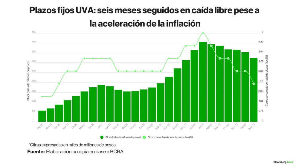 Evolución de los plazos fijos UVA Evolución de los plazos fijos UVA