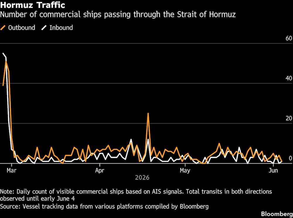 Número de embarcaciones comerciales atravesando el Estrecho de Ormuz. Número de embarcaciones comerciales atravesando el Estrecho de Ormuz.