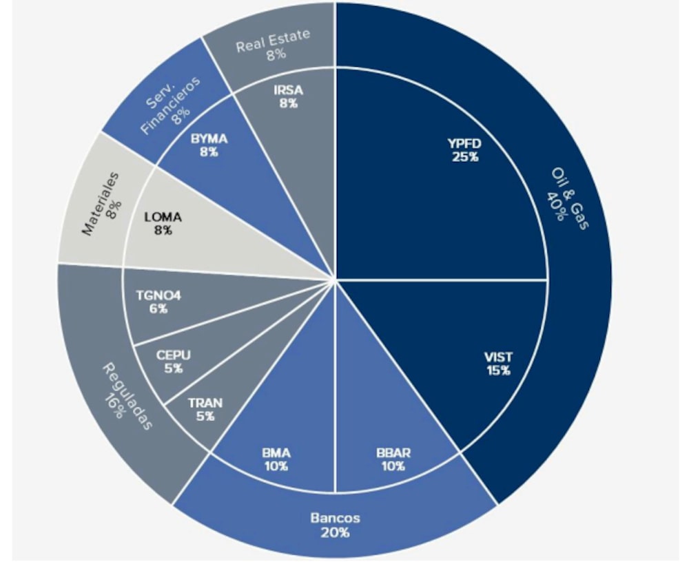 Fuente: IEB Fuente: IEB