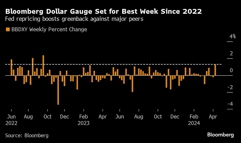 La revalorización de la Fed impulsa al dólar frente a sus principales pares. La revalorización de la Fed impulsa al dólar frente a sus principales pares.