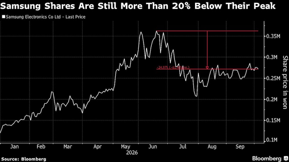 Samsung Shares Are Still More Than 20% Below Their Peak Samsung Shares Are Still More Than 20% Below Their Peak