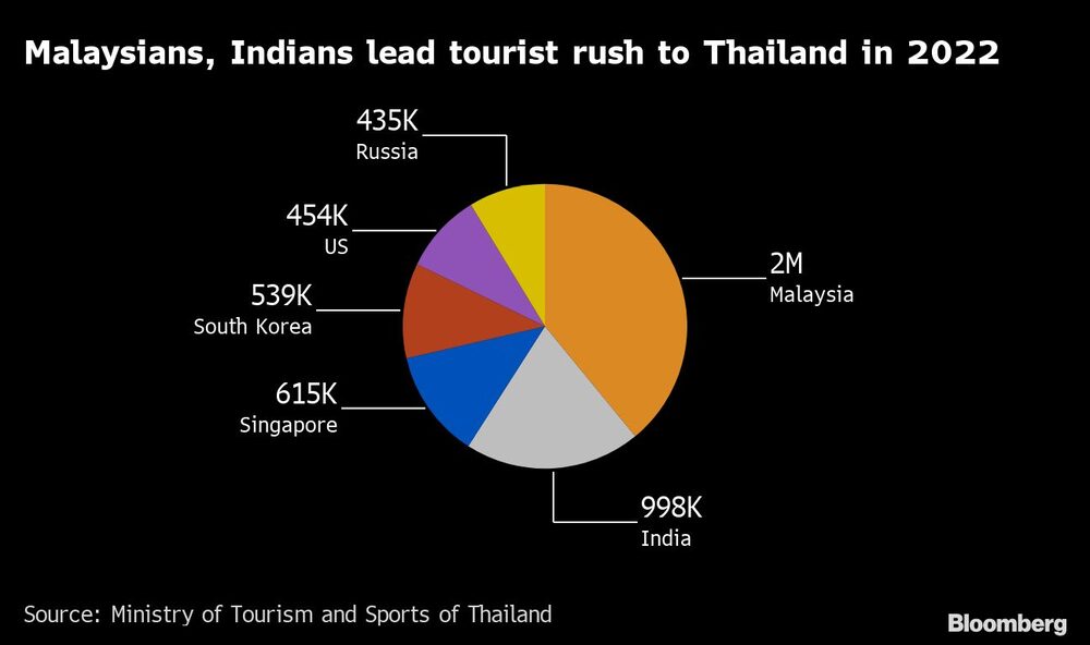 Malayos e indios lideran la afluencia de turistas a Tailandia en 2022 Malayos e indios lideran la afluencia de turistas a Tailandia en 2022