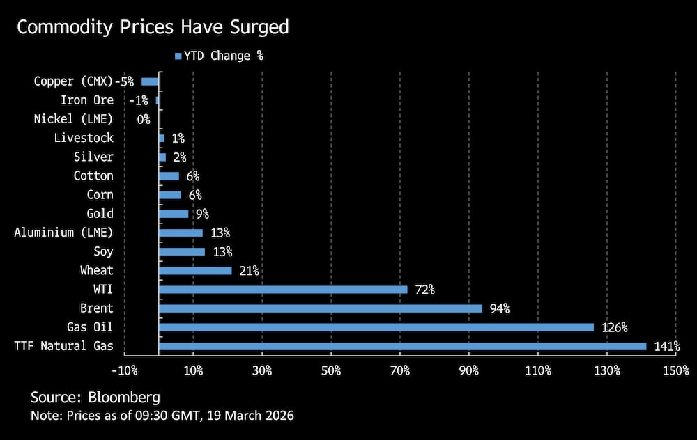 Los precios de las materias primas se han disparado. Los precios de las materias primas se han disparado.