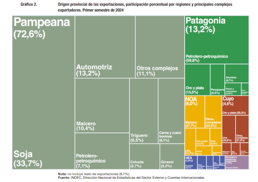 Exportaciones Exportaciones