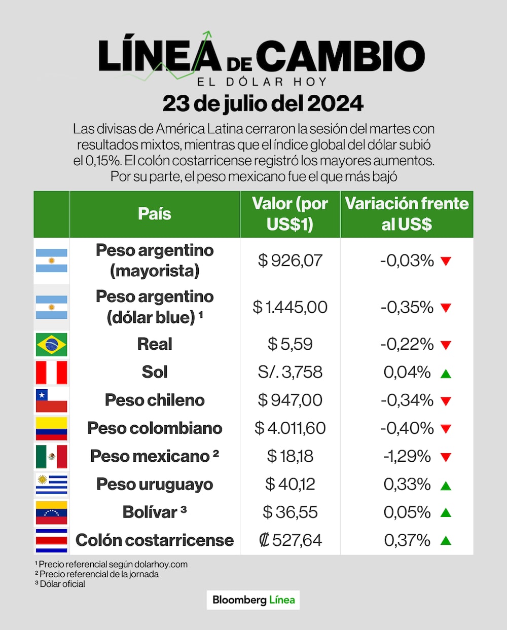 Dólar 23 de julio de 2024 Dólar 23 de julio de 2024