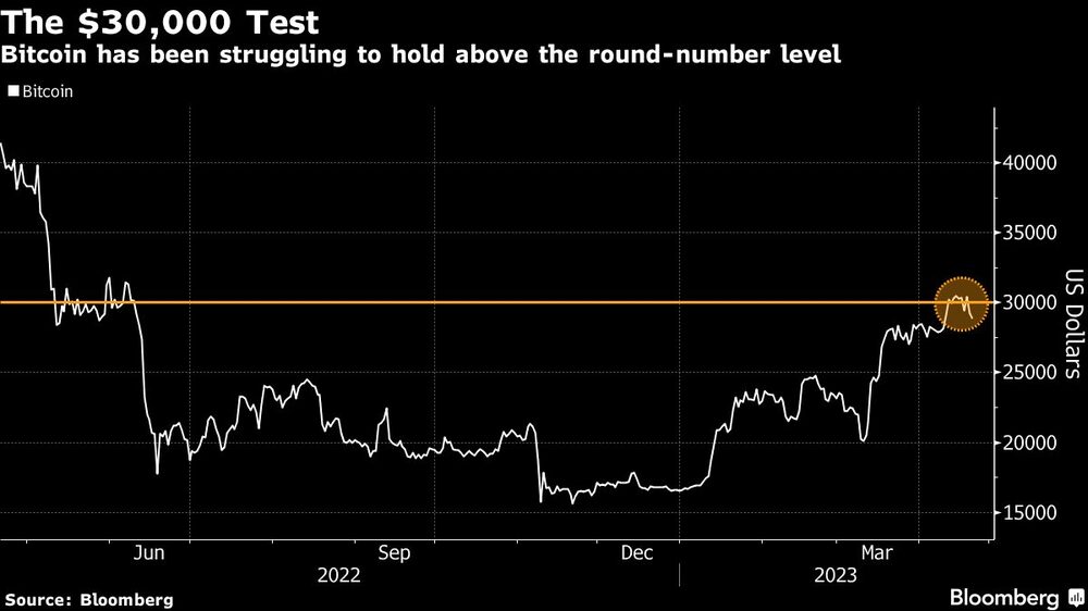 Bitcoin ha tenido dificultades para sostenerse por encima de la cifra Bitcoin ha tenido dificultades para sostenerse por encima de la cifra