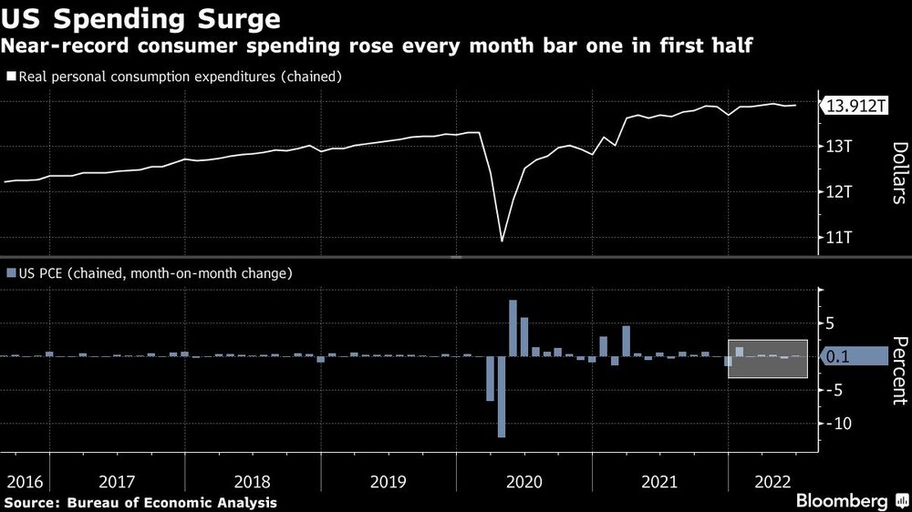 Gasto estadounidense Gasto estadounidense