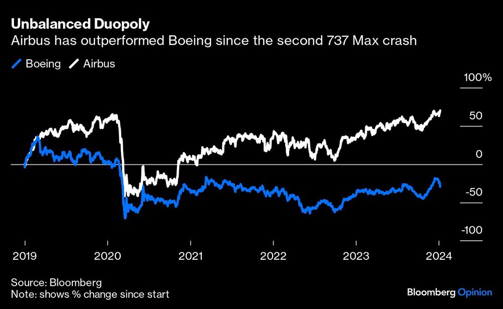 Duopolio desequilibrado | Airbus ha superado a Boeing desde el segundo accidente del 737 Max Duopolio desequilibrado | Airbus ha superado a Boeing desde el segundo accidente del 737 Max