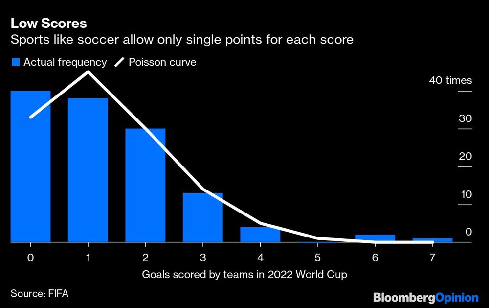Los deportes como el fútbol sólo permiten puntuar una vez. Los deportes como el fútbol sólo permiten puntuar una vez.