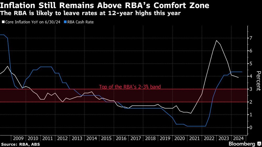 a inflación sigue por encima de la zona de confort del RBA a inflación sigue por encima de la zona de confort del RBA