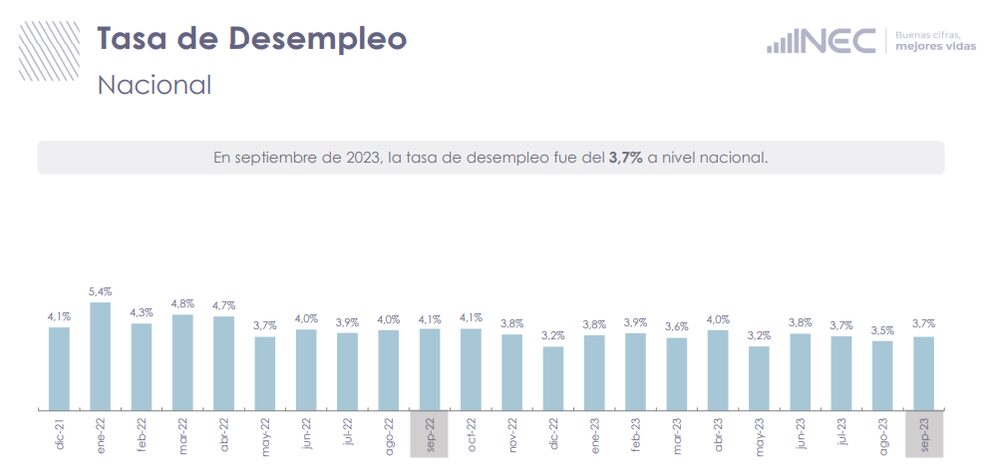 Fuente: INEC Fuente: INEC