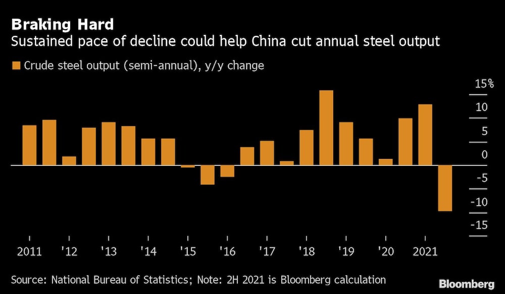 El ritmo de descenso sostenido podría ayudar a China a reducir la producción anual de acero. El ritmo de descenso sostenido podría ayudar a China a reducir la producción anual de acero.