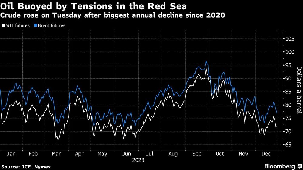 Petróleo avança com tensões no Mar Vermelho Petróleo avança com tensões no Mar Vermelho