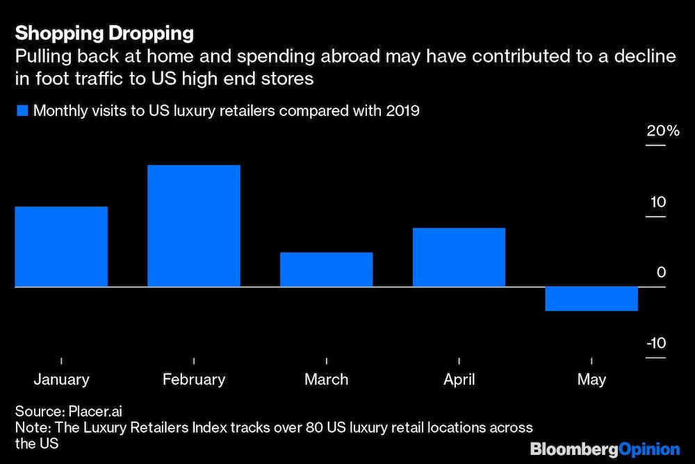 Shopping Dropping | Pulling back at home and spending abroad may have contributed to a decline in foot traffic to US high end stores Shopping Dropping | Pulling back at home and spending abroad may have contributed to a decline in foot traffic to US high end stores