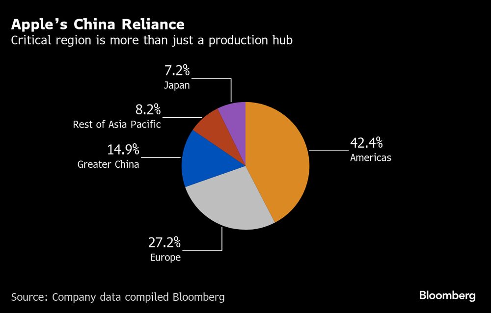 Relevância da China para a Apple vai além da produção e afeta também a demanda Relevância da China para a Apple vai além da produção e afeta também a demanda