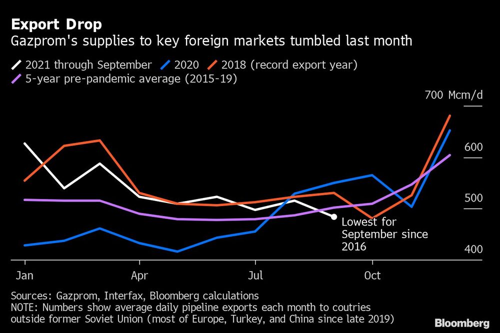 Suministros de Gazprom a mercados extranjeros clave cayeron el mes pasado Suministros de Gazprom a mercados extranjeros clave cayeron el mes pasado
