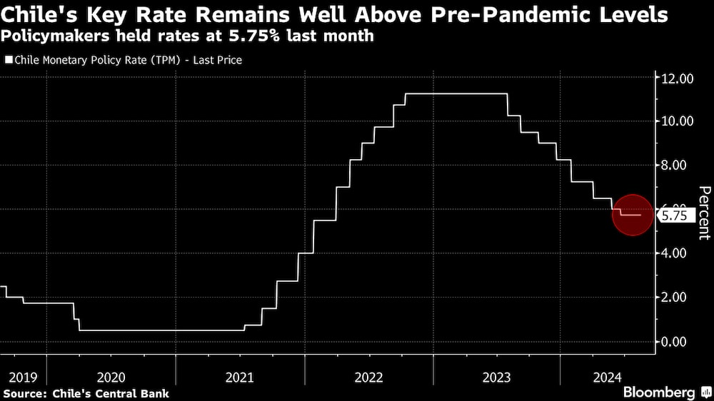Las autoridades mantuvieron las tasas en el 5,75% el mes pasado. Las autoridades mantuvieron las tasas en el 5,75% el mes pasado.