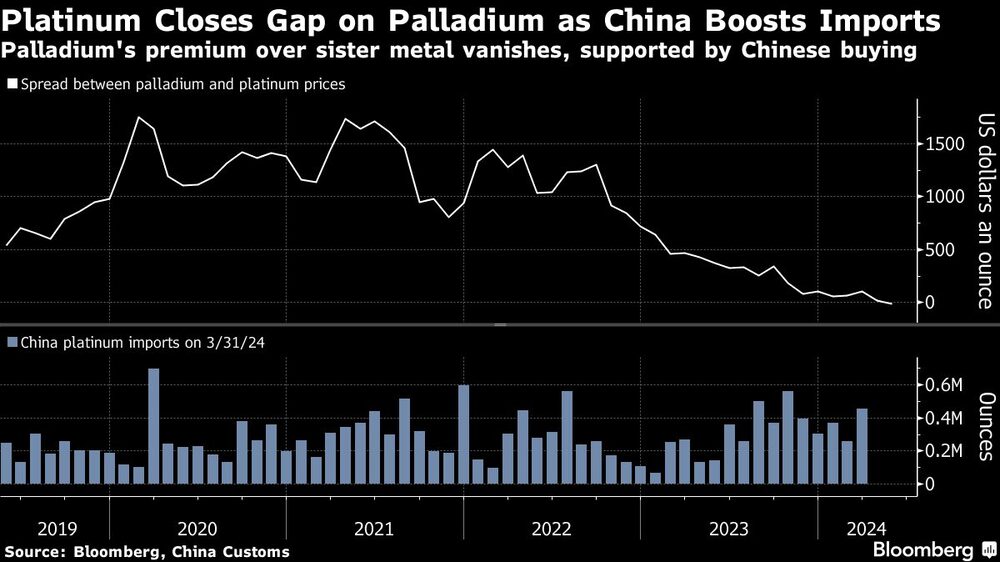 Gráfico del platino y el paladio Gráfico del platino y el paladio