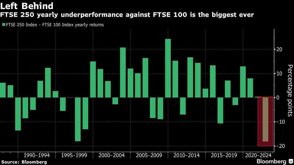 FTSE 250 yearly underperformance against FTSE 100 is the biggest ever FTSE 250 yearly underperformance against FTSE 100 is the biggest ever