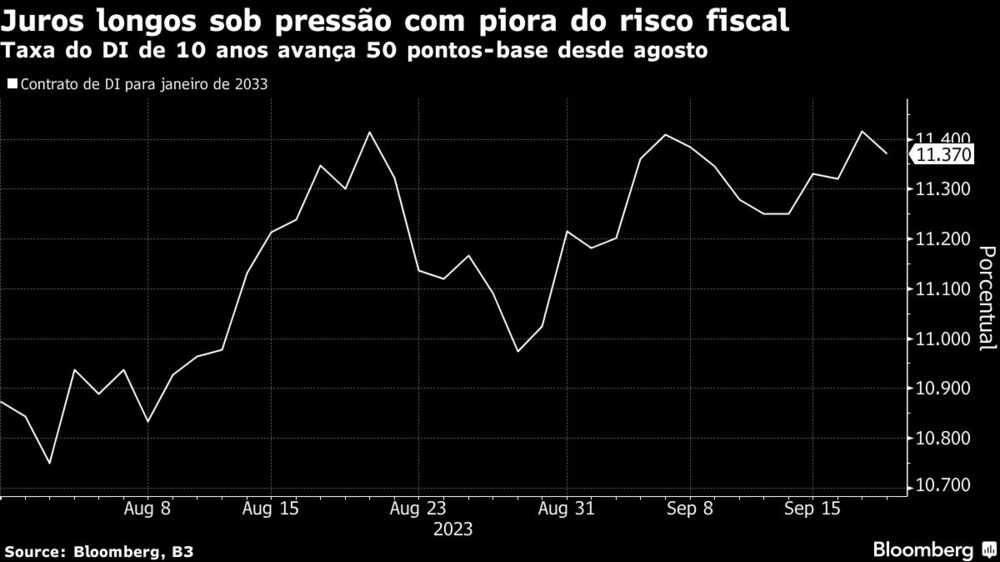 Juros longos sob pressão com piora do risco fiscal | Taxa do DI de 10 anos avança 50 pontos-base desde agosto Juros longos sob pressão com piora do risco fiscal | Taxa do DI de 10 anos avança 50 pontos-base desde agosto