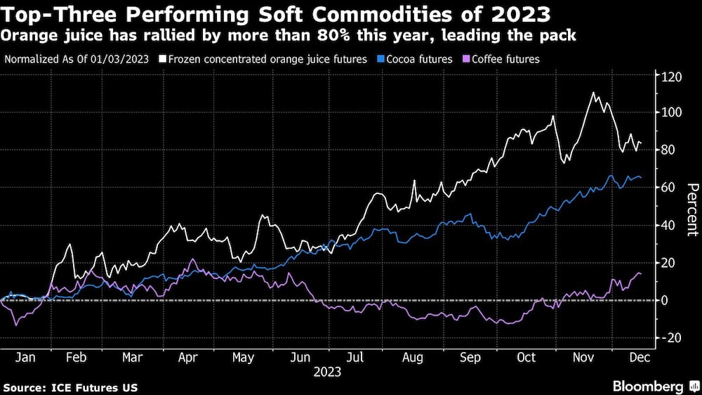 Top-Three Performing Soft Commodities of 2023 | Orange juice has rallied by more than 80% this year, leading the pack Top-Three Performing Soft Commodities of 2023 | Orange juice has rallied by more than 80% this year, leading the pack