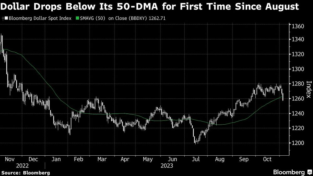 Dollar Drops Below Its 50-DMA for First Time Since August Dollar Drops Below Its 50-DMA for First Time Since August