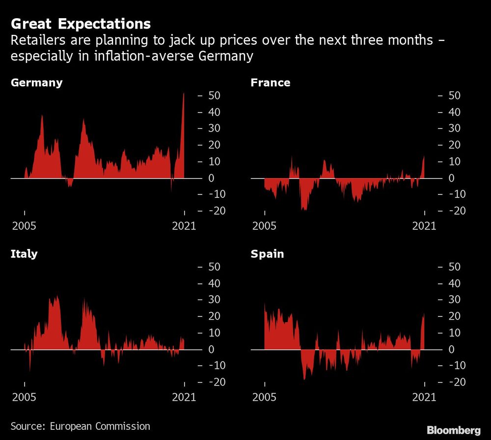 Los minoristas planean subir los precios en los próximos tres meses, especialmente en Alemania, país reacio a la inflación.
De izquierda a derecha: Alemania, Francia, Italia y España Los minoristas planean subir los precios en los próximos tres meses, especialmente en Alemania, país reacio a la inflación.
De izquierda a derecha: Alemania, Francia, Italia y España