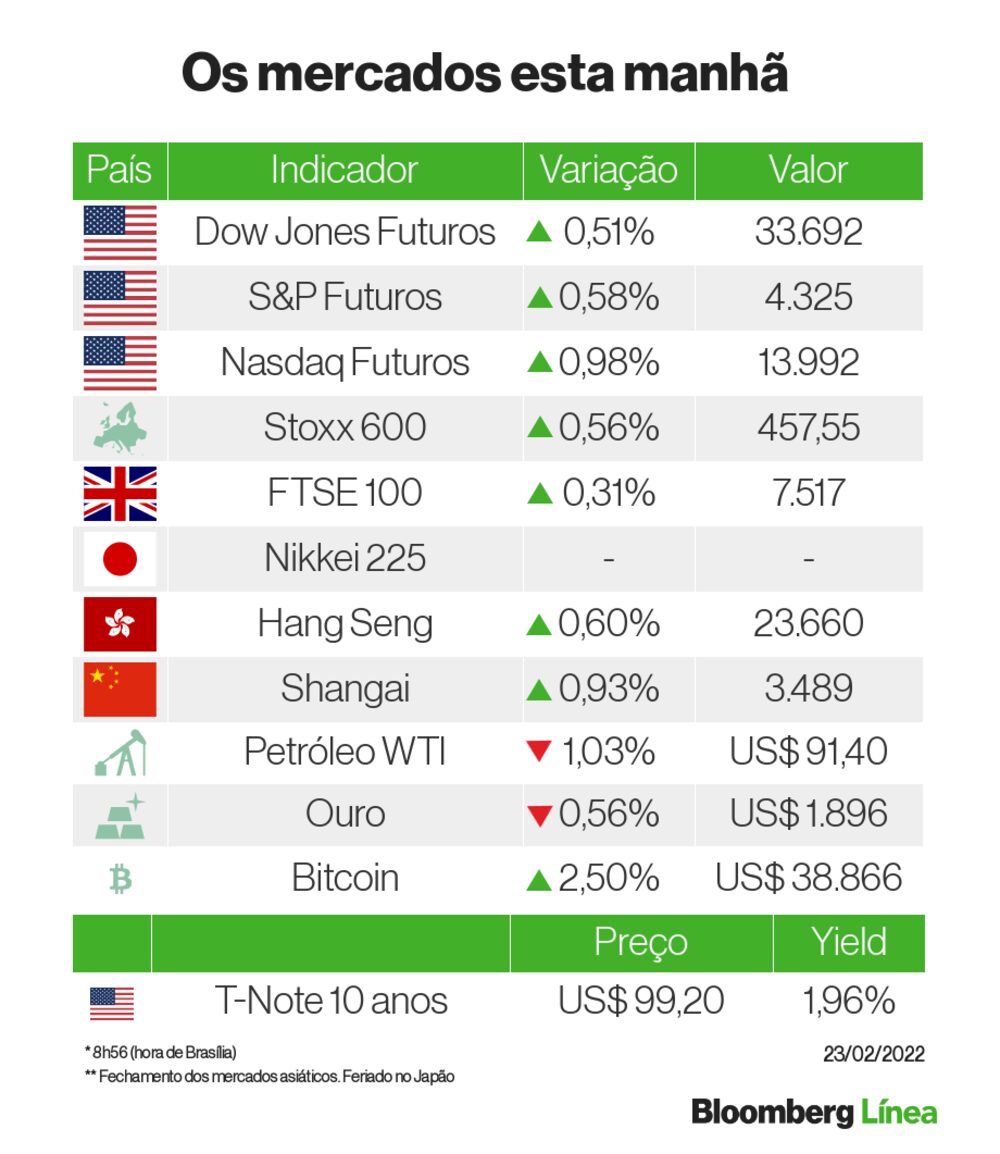 O panorama dos mercados esta manhã O panorama dos mercados esta manhã
