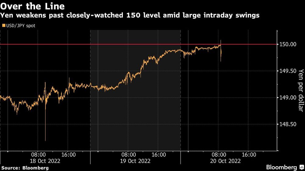 El yen se deprecia y cae por debajo de las 150 unidades por dólar, un nivel muy vigilado El yen se deprecia y cae por debajo de las 150 unidades por dólar, un nivel muy vigilado