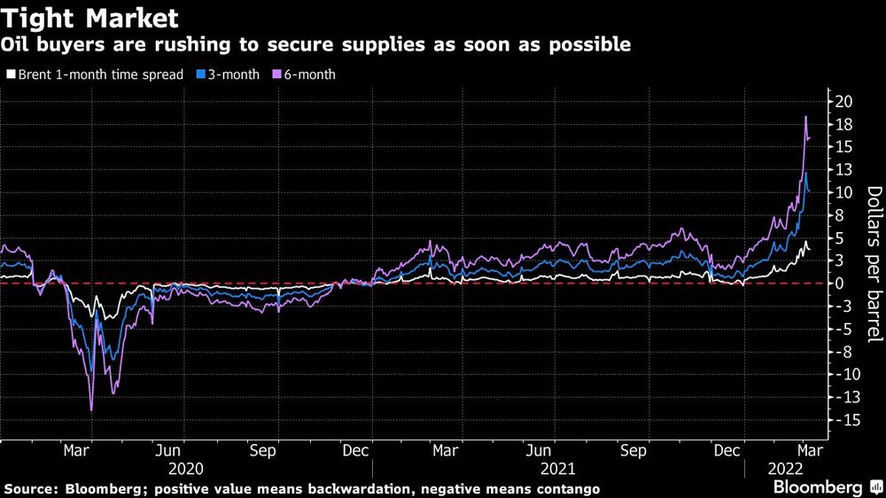 Los compradores de petróleo se apresuran a asegurar los suministros lo antes posible Los compradores de petróleo se apresuran a asegurar los suministros lo antes posible