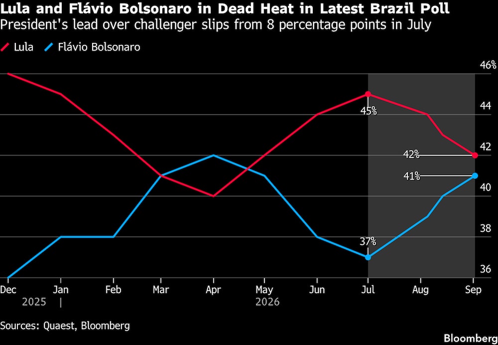 Lula y Flavio Bolsonaro, empatados a la par en la última encuesta de Brasil. Lula y Flavio Bolsonaro, empatados a la par en la última encuesta de Brasil.