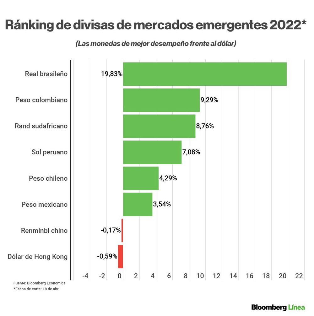 Así van las divisas de mercados emergentes en comparación al dólar al 18 de abril. Así van las divisas de mercados emergentes en comparación al dólar al 18 de abril.