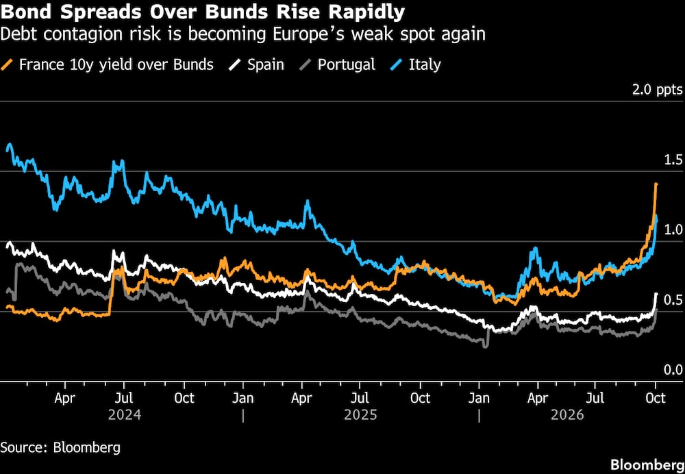 Spreads dos títulos sobem rapidamente Spreads dos títulos sobem rapidamente