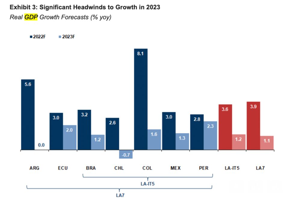 Proyecciones de Goldman Sachas para Chile y Latinoamérica. Proyecciones de Goldman Sachas para Chile y Latinoamérica.