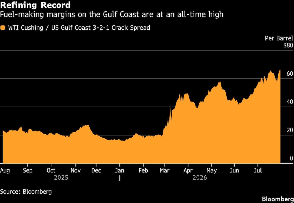 Refining Record | Fuel-making margins on the Gulf Coast are at an all-time high Refining Record | Fuel-making margins on the Gulf Coast are at an all-time high